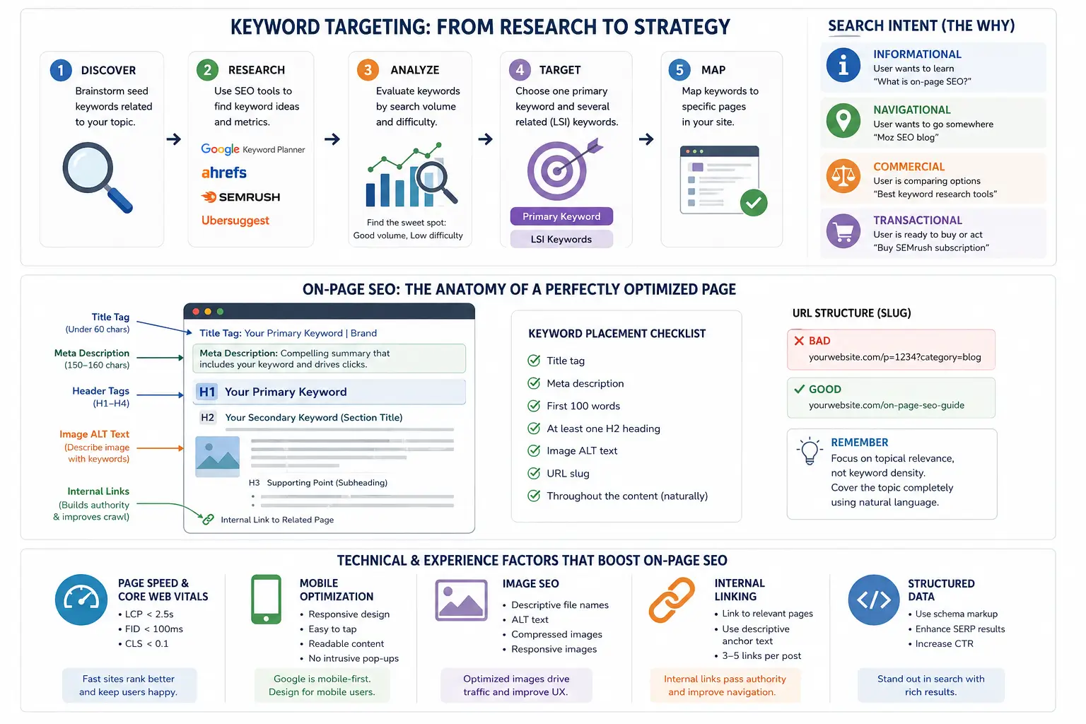 SEO strategy and page optimization guide