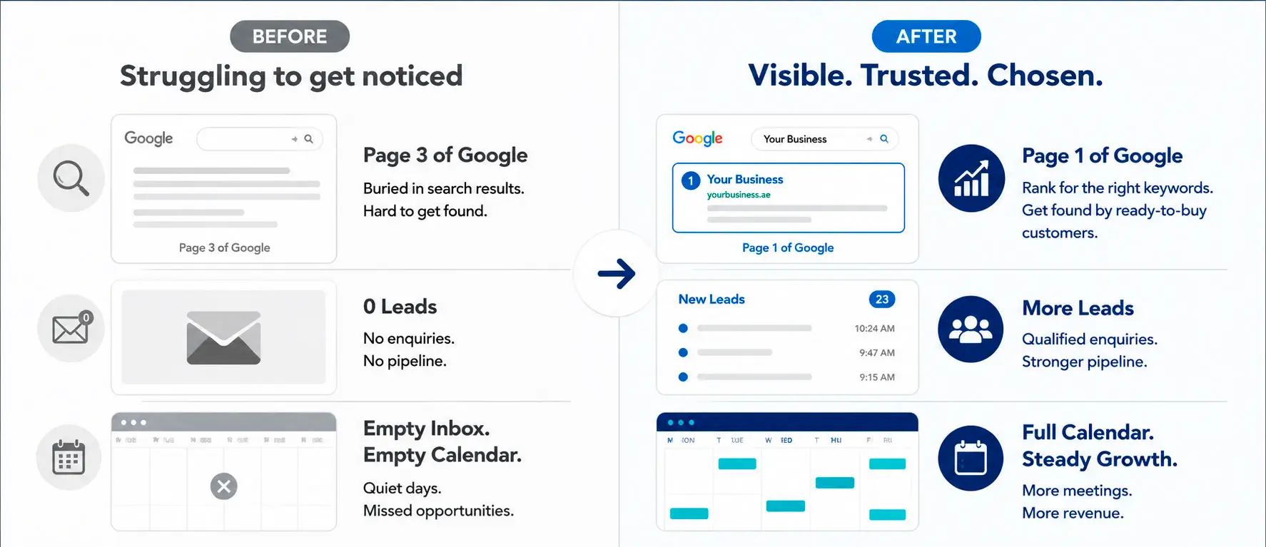 Before and after digital marketing results Page 3 to Page 1, more leads and AI search visibility